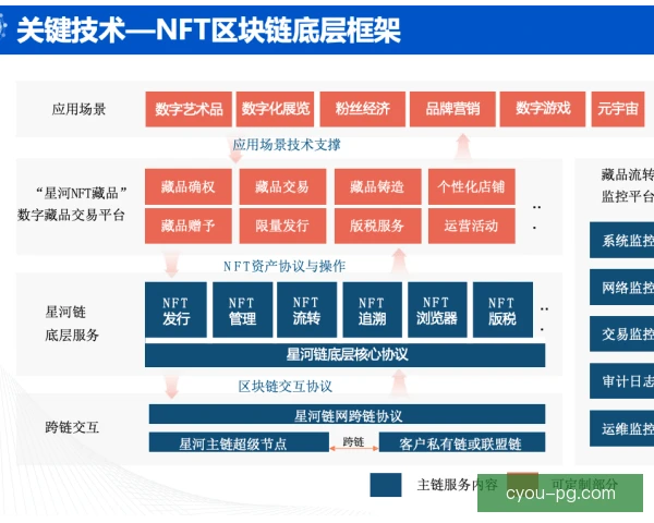 数字藏品执行难度，链上确权与流通成本难平衡